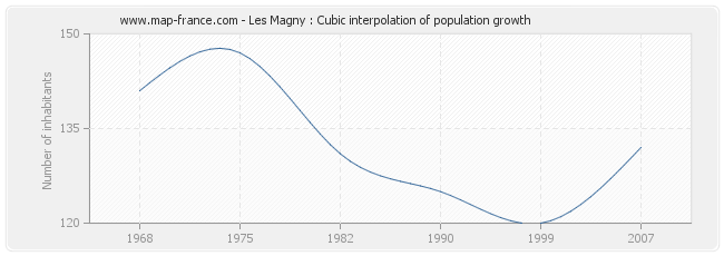 Les Magny : Cubic interpolation of population growth